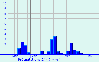 Graphique des précipitations prvues pour Longfoss