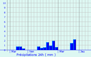Graphique des précipitations prvues pour Pinc