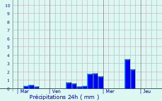 Graphique des précipitations prvues pour Polign