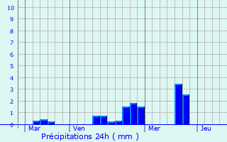 Graphique des précipitations prvues pour Panc