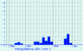 Graphique des précipitations prvues pour Arthez