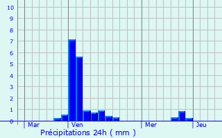 Graphique des précipitations prvues pour Bonnal