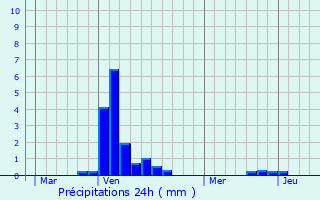 Graphique des précipitations prvues pour Pratz