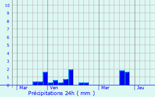 Graphique des précipitations prvues pour Vatierville