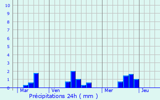 Graphique des précipitations prvues pour Le Mnil-Ciboult