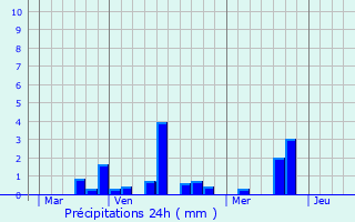 Graphique des précipitations prvues pour Gaillefontaine