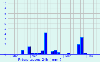 Graphique des précipitations prvues pour Grumesnil