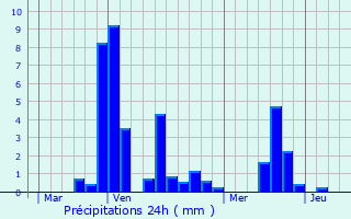 Graphique des précipitations prvues pour Petit-Couronne