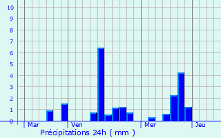 Graphique des précipitations prvues pour Montroty