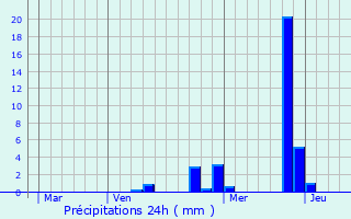 Graphique des précipitations prvues pour Les Roches-de-Condrieu