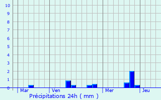 Graphique des précipitations prvues pour La Roche-Blanche