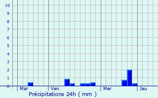 Graphique des précipitations prvues pour La Rouxire