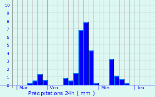 Graphique des précipitations prvues pour Landrethun-ls-Ardres
