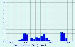 Graphique des précipitations prvues pour Svigny-la-Fort