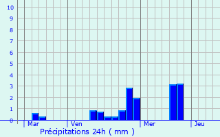 Graphique des précipitations prvues pour La Couyre