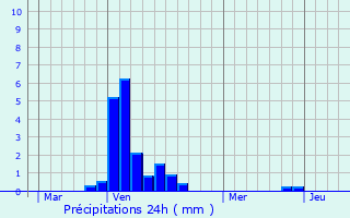 Graphique des précipitations prvues pour Redange-sur-Attert
