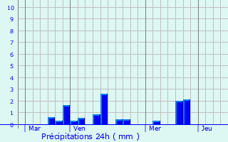 Graphique des précipitations prvues pour Graval