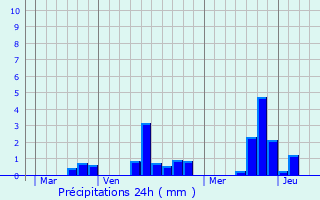 Graphique des précipitations prvues pour La Goulafrire