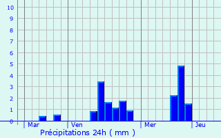 Graphique des précipitations prvues pour Champignolles