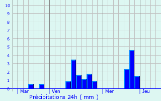 Graphique des précipitations prvues pour Bosc-Renoult-en-Ouche