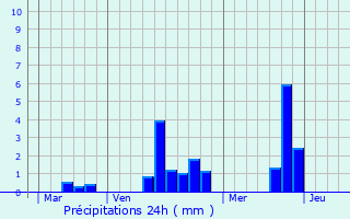 Graphique des précipitations prvues pour Parville