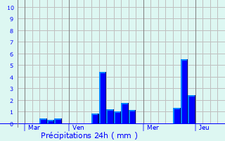 Graphique des précipitations prvues pour Normanville