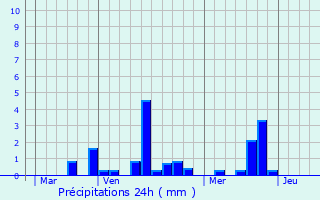 Graphique des précipitations prvues pour Pommereux