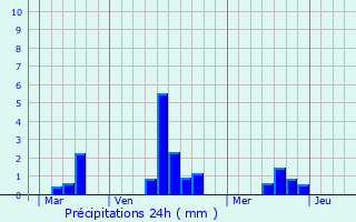 Graphique des précipitations prvues pour La Baroche-sous-Luc