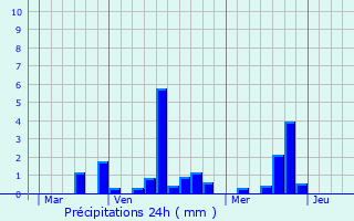 Graphique des précipitations prvues pour Molagnies