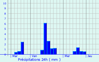 Graphique des précipitations prvues pour Sept-Forges