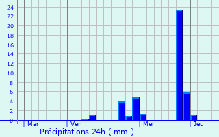 Graphique des précipitations prvues pour Saint-Alban-du-Rhne