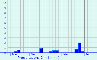 Graphique des précipitations prvues pour Bellign