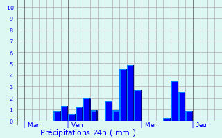 Graphique des précipitations prvues pour Froidestres