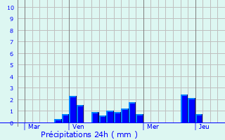 Graphique des précipitations prvues pour teignires