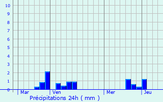 Graphique des précipitations prvues pour Arques-la-Bataille
