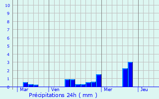 Graphique des précipitations prvues pour Teillay