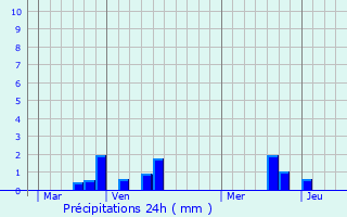 Graphique des précipitations prvues pour Osmoy-Saint-Valery