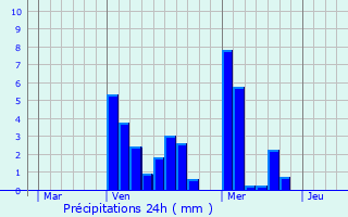 Graphique des précipitations prvues pour Chteau Faubourg
