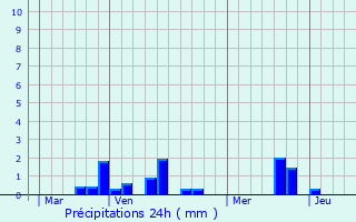 Graphique des précipitations prvues pour Mesnires-en-Bray
