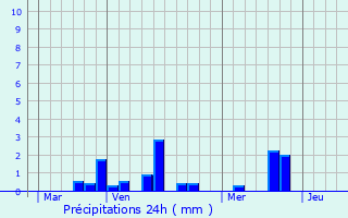 Graphique des précipitations prvues pour Neuville-Ferrires