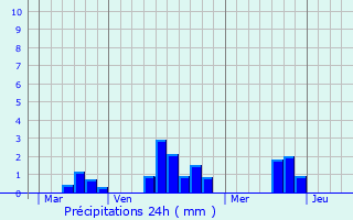 Graphique des précipitations prvues pour Saint-Germain-sur-Sarthe