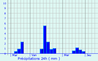 Graphique des précipitations prvues pour Torchamp