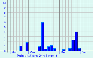 Graphique des précipitations prvues pour Brmontier-Merval