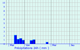 Graphique des précipitations prvues pour Saint-Lonard