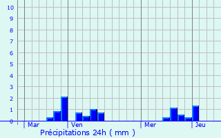 Graphique des précipitations prvues pour Longueil