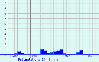 Graphique des précipitations prvues pour La Dominelais