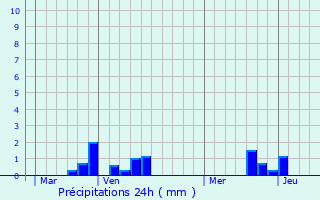 Graphique des précipitations prvues pour Aubermesnil-Beaumais