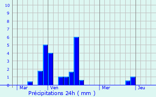 Graphique des précipitations prvues pour Dolisie