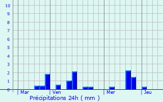 Graphique des précipitations prvues pour Fresles