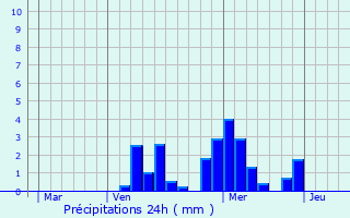 Graphique des précipitations prvues pour Bralleville